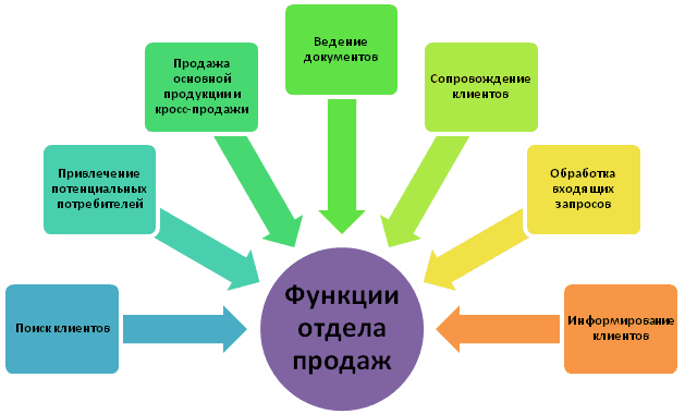 Аналитик отдела продаж